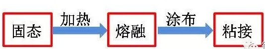 汽車內飾粘接過程
