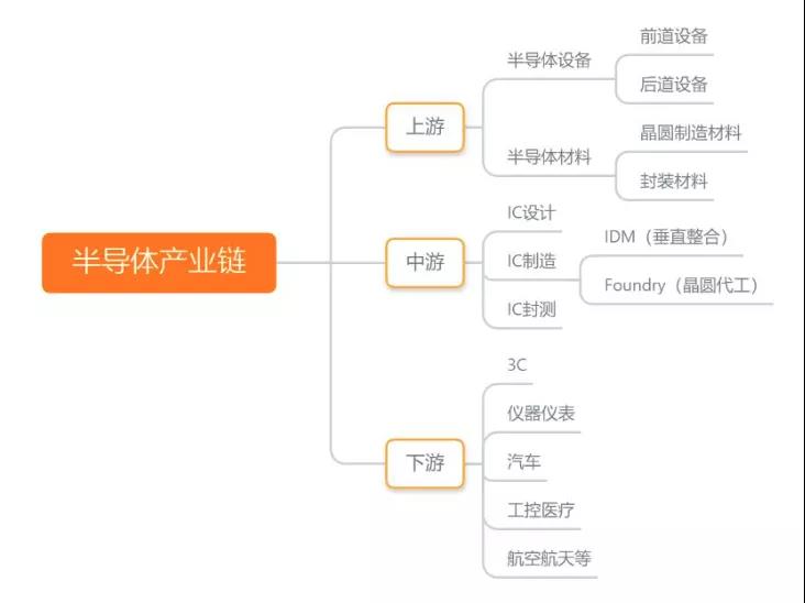 半導體製造材料產業鏈