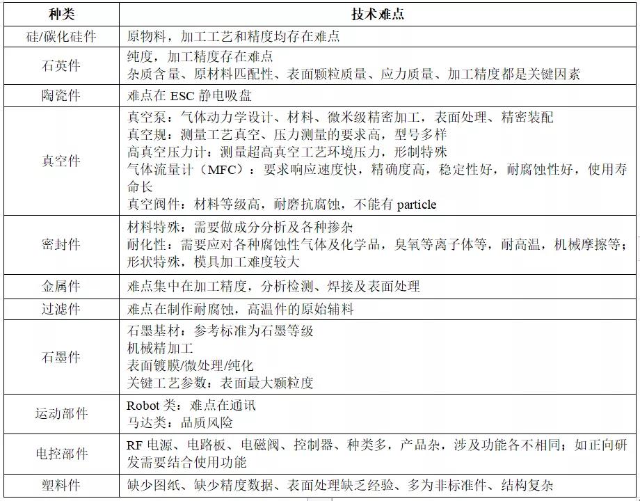 國內半導體設備技術難點