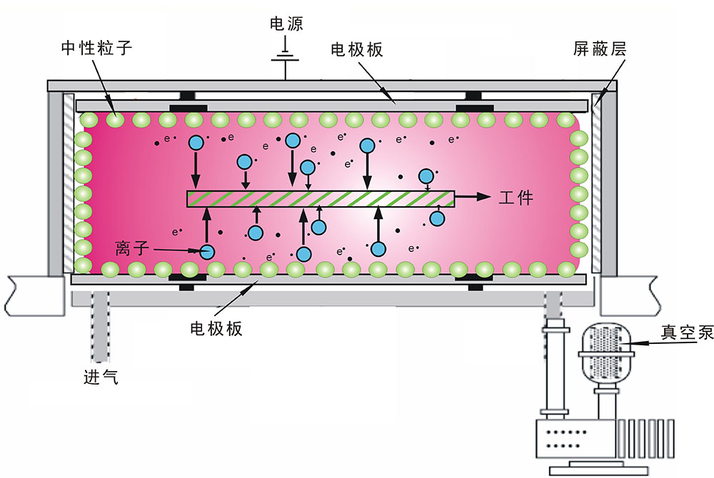 真空等離子設備工作原理