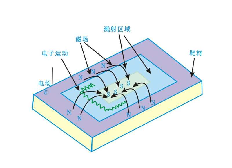 磁控靶表麵磁場分布及電子運動狀態-91视频网站免费機