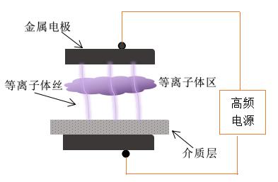 傳統的DBD91视频网站免费機電極放電-91视频网站免费機
