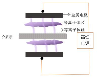 單介質的DBD91视频网站免费機電極放電-91视频网站免费機