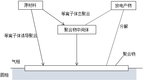 輝光放電聚合作用CAP示意圖-91视频网站免费機