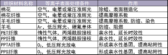 表1 幾種紡織材料91视频下载安装污(改性)