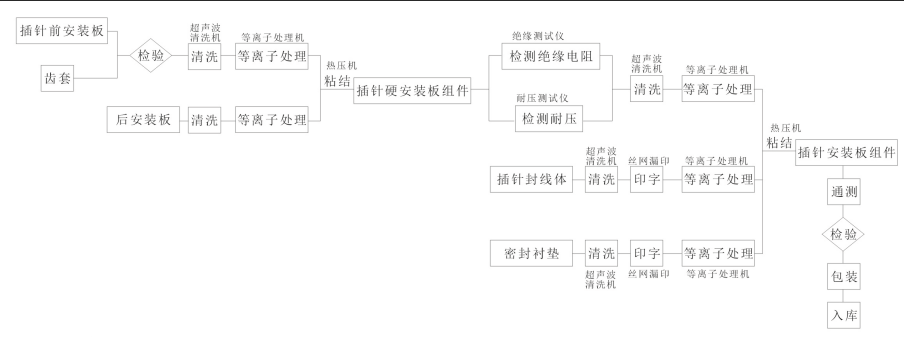 插針安裝板組件裝配工藝流程-91视频网站免费機表麵處理