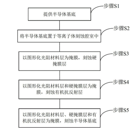 等離子刻蝕在半導體集成電路中的工藝步驟-91视频官网APP91视频网站免费機