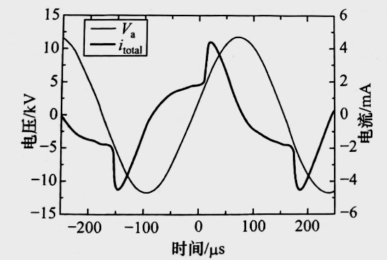 氮氣DBD91视频网站免费機均勻放電的外加電壓與放電總電流的波形圖-91视频官网APP