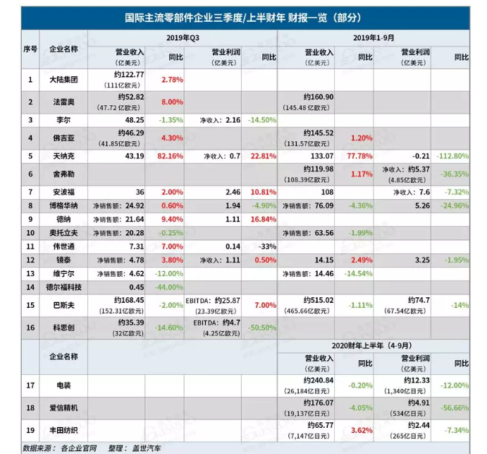 2019汽車零部件企業有哪些變化-91视频官网APP91视频网站免费機