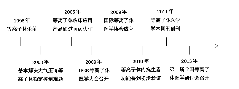 現代等離子體醫學快速發展大事記-91视频官网APP91视频网站免费機