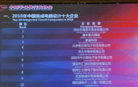 2018年我國集成電路設計十大企業-91视频官网APP91视频网站免费機