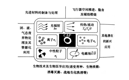 大氣壓冷等離子體在生物技術及生物醫學上的運用-91视频官网APP