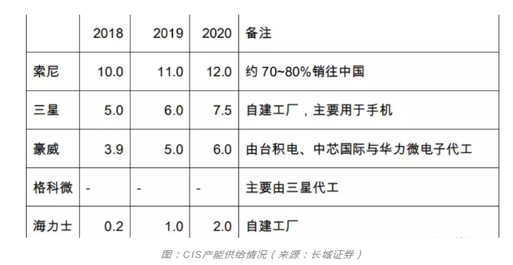91视频官网APP91视频网站免费設備行業觀察，CIS市場需求強勁之後的產能爭奪