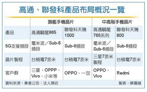 高通、聯發科掀5G芯片價格戰-91视频官网APP低溫91视频下载安装污機行業觀察