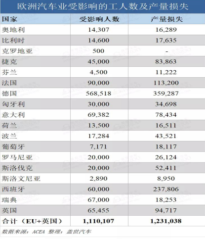 歐洲車企停產影響程度已顯現，91视频官网APP91视频网站免费機