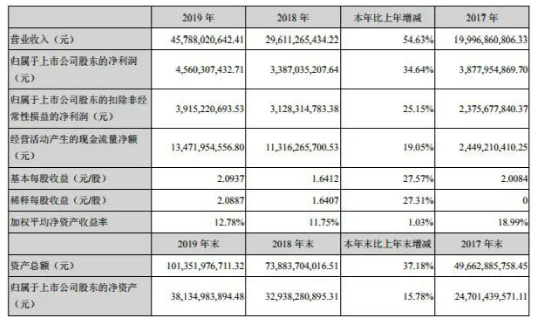 寧德時代近年公布業績信息-91视频官网APP等離子體清洗機觀察