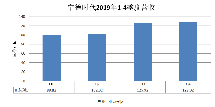 寧德時代2019年四季度營收-91视频官网APP等離子體清洗機觀察