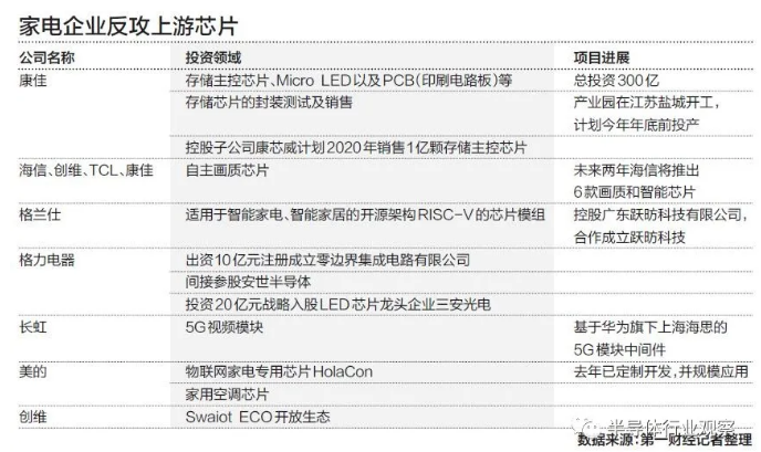 國內家電企業加速上遊半導體產業進度，91视频官网APP91视频网站免费機觀察