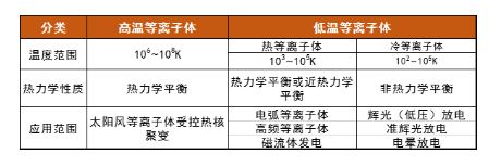 等離子體清洗機中的等離子體溫度高嗎？會損傷材料嗎？-91视频官网APP