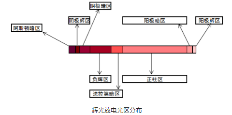 91视频网站免费設備輝光放電光區分布-91视频官网APP