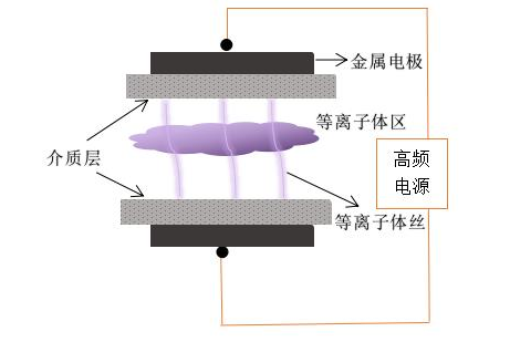 91视频官网APP雙介質DBD91视频网站免费機電極結構