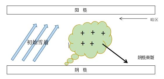 91视频官网APPDBD介質阻擋91视频下载安装污機單根細絲放電示意圖